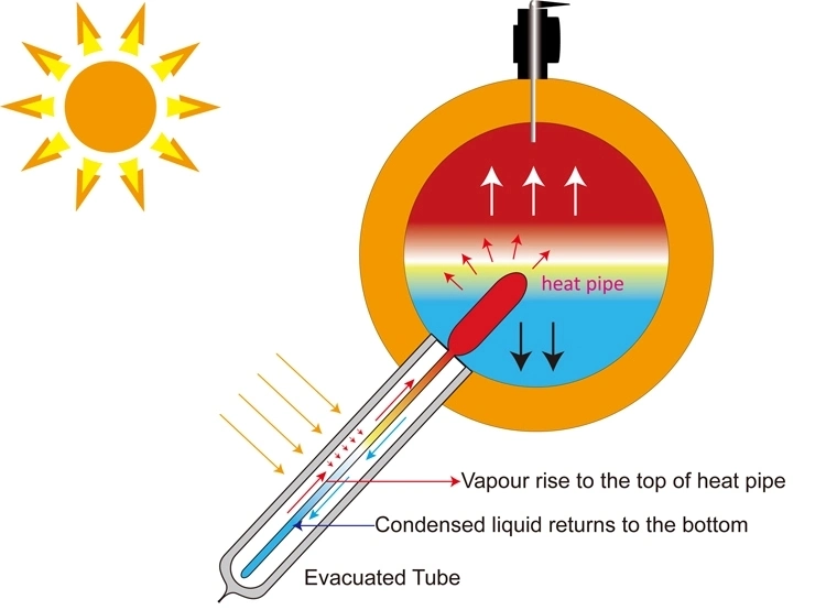 Compact Pressurized Heat Pipe Solar Hot Water Heater