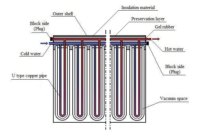 U Pipe Anti-Freezing High Efficiency 15-50 Vacuum Tubes U Pipe Solar Collector